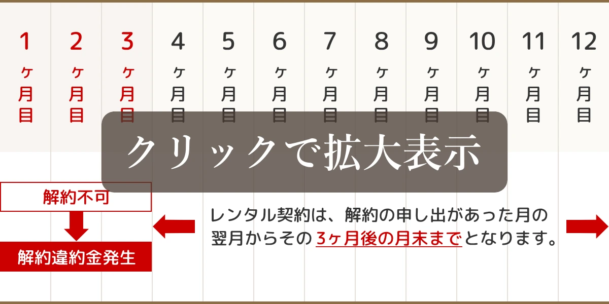 レンタル契約期間および解約違約金について