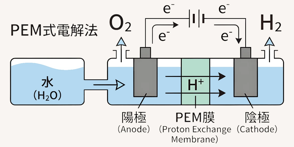 PEM式電解法による水素ガス生成の仕組み