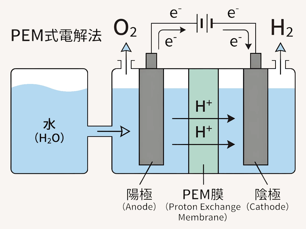 PEM式電解法による水素ガス生成の仕組み